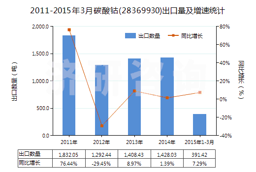 2011-2015年3月碳酸鈷(28369930)出口量及增速統(tǒng)計